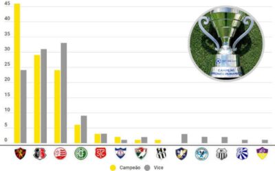 O ranking de títulos pernambucanos em 112 edições, com o Sport ampliando vantagem