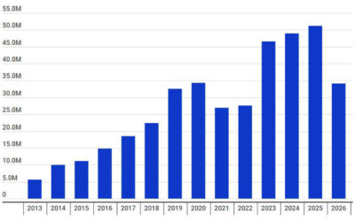 Com queda de 33%, Copa do Nordeste de 2026 vai repassar R$ 34 milhões aos clubes; veja cotas