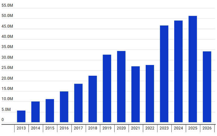Com queda de 33%, Copa do Nordeste de 2026 vai repassar R$ 34 milhões aos clubes; veja cotas