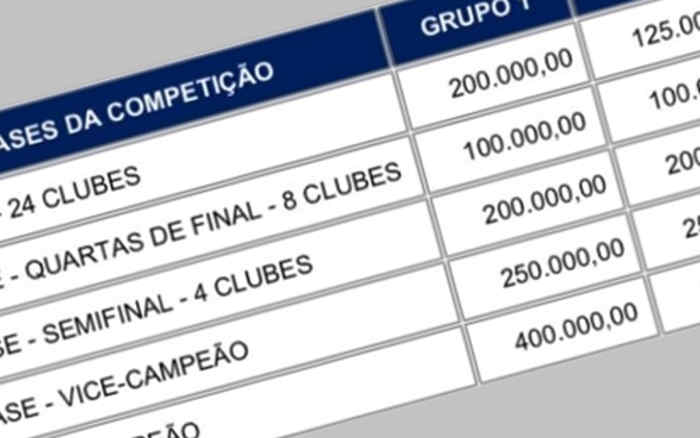 Mesmo reformulada, Copa Verde de 2026 só irá distribuir R$ 5,2 milhões; veja cotas