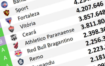 O ranking de redes sociais até março de 2026; Bahia lidera na região pelo 10º mês