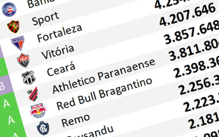 O ranking de redes sociais até março de 2026; Bahia lidera na região pelo 10º mês
