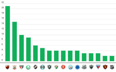Primeira pesquisa de torcida em 2026 traz 4 clubes do Nordeste no Top 16 do Brasil; veja