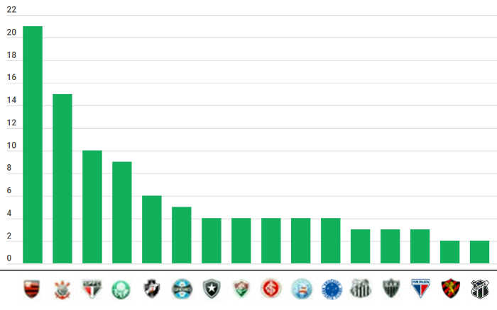 Primeira pesquisa de torcida em 2026 traz 4 clubes do Nordeste no Top 16 do Brasil; veja