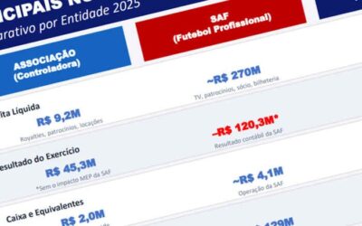 Balanço do Fortaleza em 2025 traz passivo de quase R$ 300 milhões e mais empréstimos