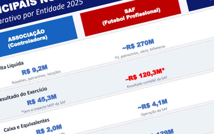 Balanço do Fortaleza em 2025 traz passivo de quase R$ 300 milhões e mais empréstimos