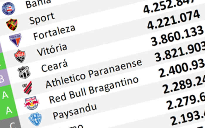 O ranking de redes sociais até abril de 2026, com 156 mil adesões no Nordeste