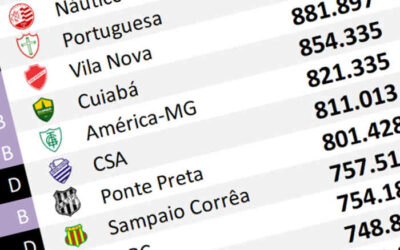 O ranking de redes sociais até maio de 2026, com 185 mil adesões no Sampaio