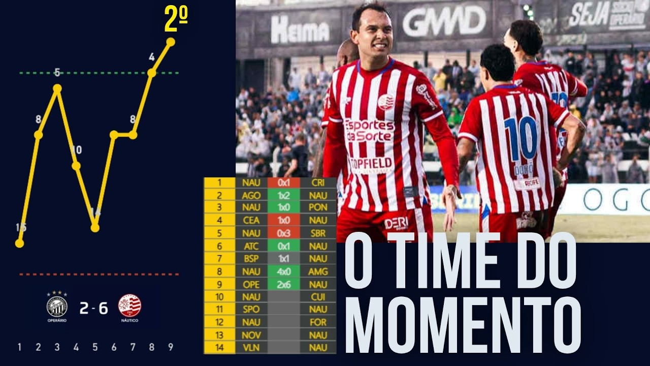O Náutico é o time do momento na Série B – A grande fase e dos desafios que ameaçam o Timbu