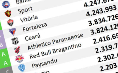 O ranking de redes sociais até junho de 2026; Vitória passou o Fortaleza
