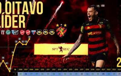Sport assume a liderança da Série B e faz sua 2ª melhor largada em 11 rodadas