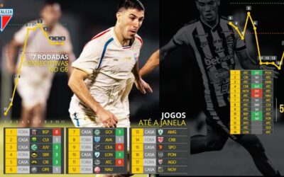 Fortaleza cumpre metas, chega a 7 rodadas no G-6 da Série B, mas futebol ainda não convence