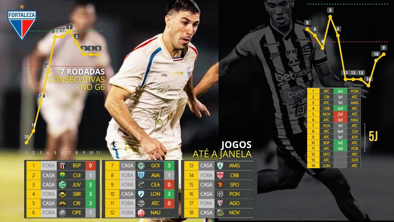 Fortaleza cumpre metas, chega a 7 rodadas no G-6 da Série B, mas futebol ainda não convence