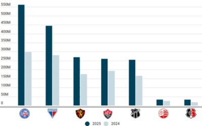G7 do Nordeste faturou R$ 1,8 bilhão em 2025 no embalo do recorde na Série A; veja números