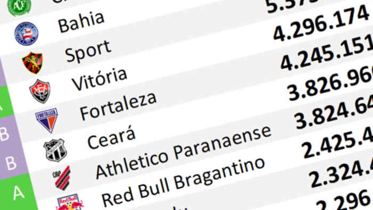 O ranking de redes sociais até julho de 2026, com 96 mil adesões no Sport