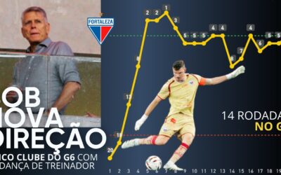 Fortaleza aposta em Autuori para destravar o time e garantir o acesso; Vai funcionar?