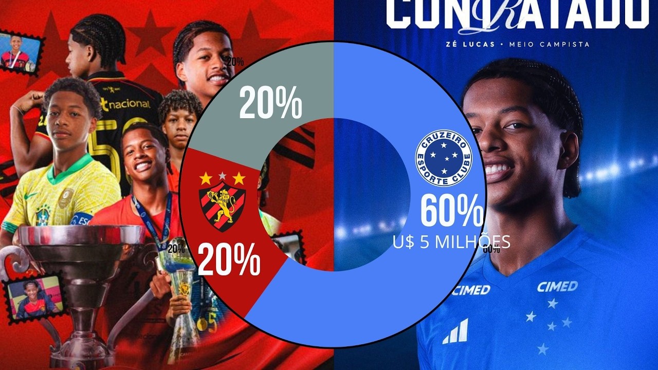 Tudo sobre a venda de Zé Lucas: números oficiais, percentuais, contrapartidas, rankings e a análise