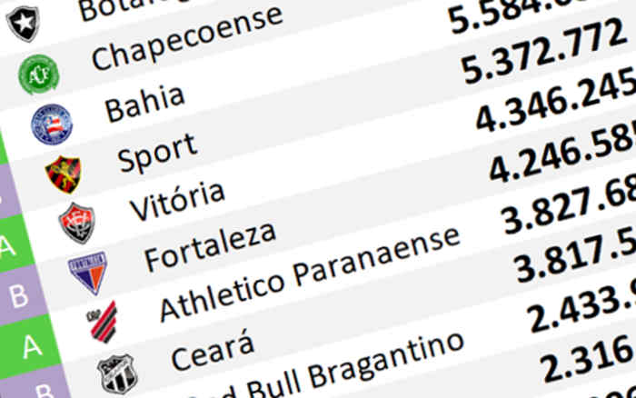 O ranking de redes sociais até agosto de 2026, com 50 mil adesões no Vitória