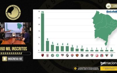 Datafolha aponta crescimento do Flamengo no Nordeste e queda de torcida de clubes da região