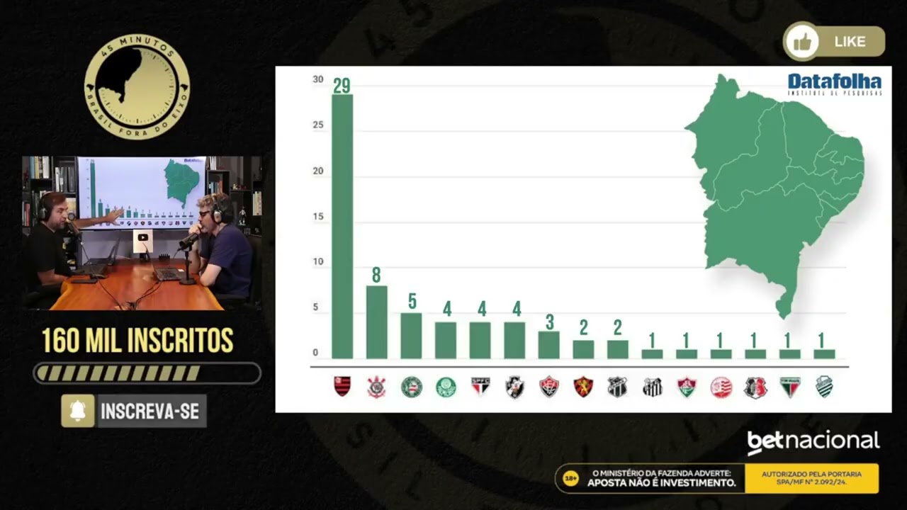 Datafolha aponta crescimento do Flamengo no Nordeste e queda de torcida de clubes da região