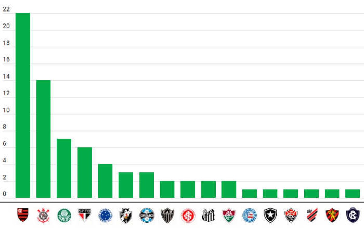 Datafolha cita apenas 3 clubes do Nordeste entre as maiores torcidas do Brasil; veja pesquisa de 2026