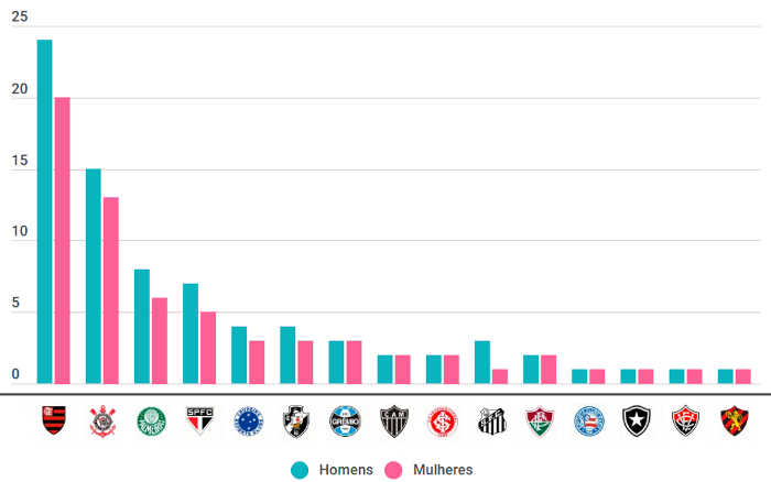 Datafolha detalha maiores torcidas entre homens e mulheres; veja rankings de 2026