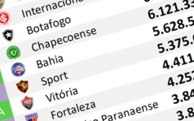 O ranking de redes sociais até setembro de 2026; dupla Ba-Vi teve 109 mil adesões