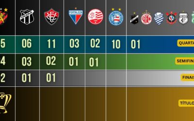 O ranking das melhores campanhas do Nordeste na Copa do Brasil e a “muralha” das quartas de final
