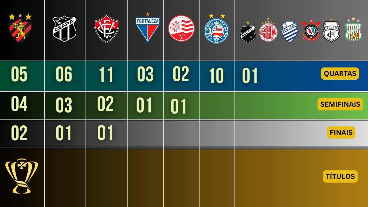 O ranking das melhores campanhas do Nordeste na Copa do Brasil e a “muralha” das quartas de final